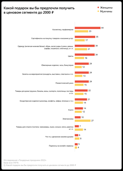 Аналитики Яндекса выяснили, какие подарки россияне будут дарить на 23 ферваля и 8 марта