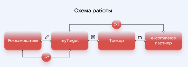 VK запустила Sales Promo Ads – рекламный инструмент для увеличения продаж в e-commerce