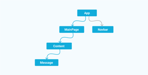 Лучший способ решить задачу сквозной передачи данных в React