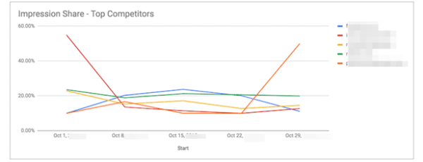 Отчет «Статистика аукционов» в Google Ads: как сравнить эффективность своих рекламных кампаний и кампаний конкурентов Отчет «Статистика аукционов» в Google Ads: как сравнить эффективность своих рекламных кампаний и кампаний конкурентов
