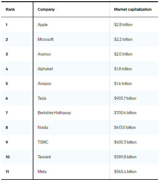 
            Meta выпала из списка топ-10 самых дорогих компаний в мире
        