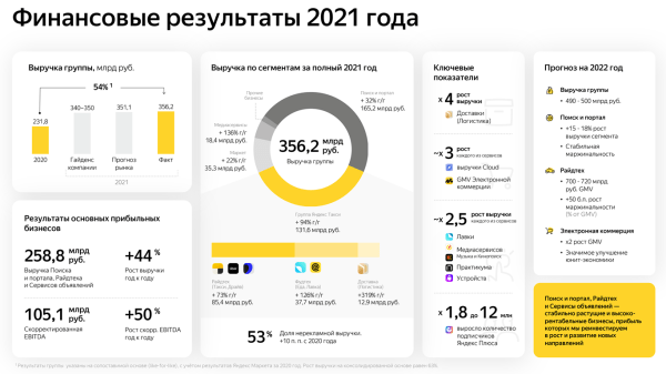 Выручка Яндекса за 2021 год увеличилась на 54%