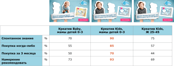 Нужна ли персонализация креатива в рекламе. Кейс бренда влажной туалетной бумаги Нужна ли персонализация креатива в рекламе. Кейс бренда влажной туалетной бумаги