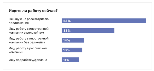 Каждый третий российский IТ-специалист ищет работу с релокацией
Каждый третий российский IТ-специалист ищет работу с релокацией
