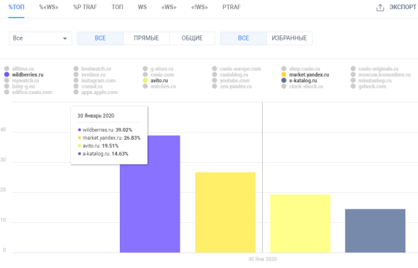 SEO-продвижение монобрендового интернет-магазина. Кейс Casio