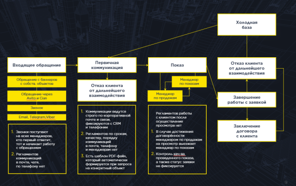 Аналитика системы продаж: как найти «серые» зоны в бизнес-процессах Аналитика системы продаж: как найти «серые» зоны в бизнес-процессах