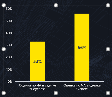 Аналитика системы продаж: как найти «серые» зоны в бизнес-процессах Аналитика системы продаж: как найти «серые» зоны в бизнес-процессах