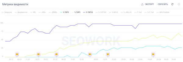 SEO-продвижение монобрендового интернет-магазина. Кейс Casio