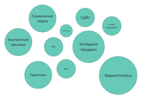 Как использовать digital-аналитику для увеличения чека Как использовать digital-аналитику для увеличения чека