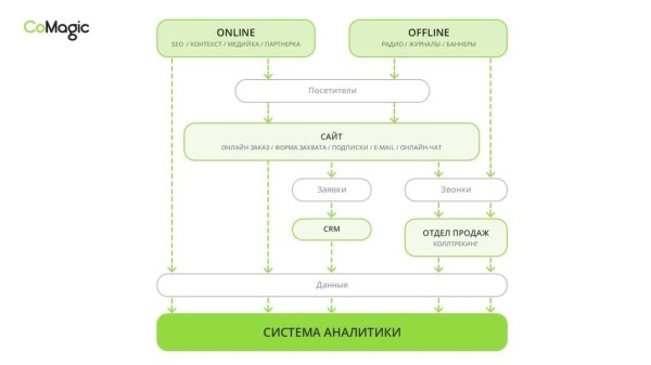 Как использовать digital-аналитику для увеличения чека Как использовать digital-аналитику для увеличения чека