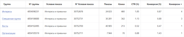 Яндекс.Директ добавил новые таргетинги по интересам и привычкам
Яндекс.Директ добавил новые таргетинги по интересам и привычкам