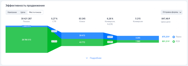 Яндекс.Директ собрал всю статистику по рекламе на новой странице «Обзор» Яндекс.Директ собрал всю статистику по рекламе на новой странице «Обзор»
