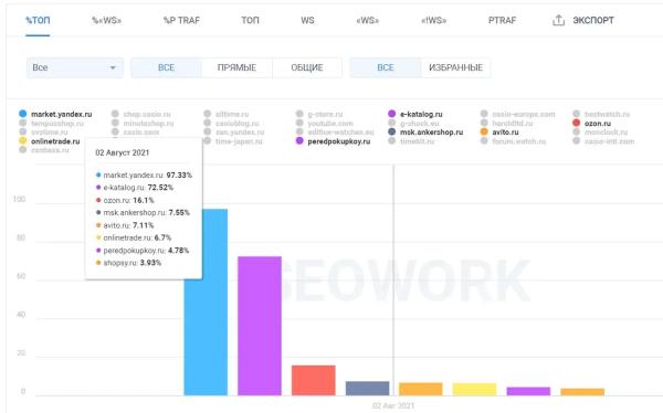 SEO-продвижение монобрендового интернет-магазина. Кейс Casio