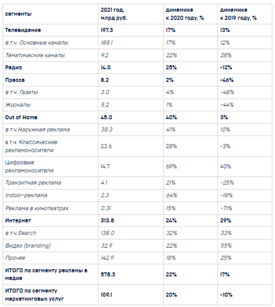 АКАР подвела итоги развития рекламного рынка в России за 2021 год