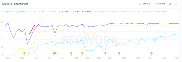 SEO-продвижение монобрендового интернет-магазина. Кейс Casio