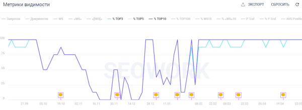 SEO-продвижение монобрендового интернет-магазина. Кейс Casio