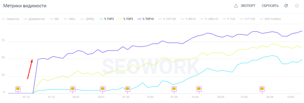 SEO-продвижение монобрендового интернет-магазина. Кейс Casio