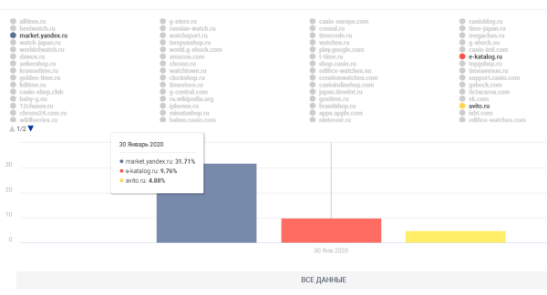 SEO-продвижение монобрендового интернет-магазина. Кейс Casio