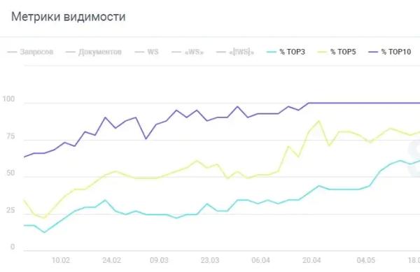 SEO-продвижение монобрендового интернет-магазина. Кейс Casio