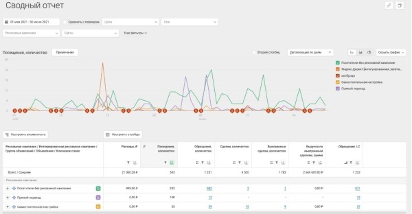 Как использовать digital-аналитику для увеличения чека Как использовать digital-аналитику для увеличения чека