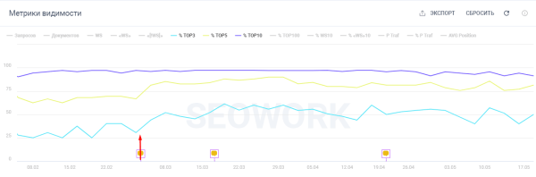 SEO-продвижение монобрендового интернет-магазина. Кейс Casio
