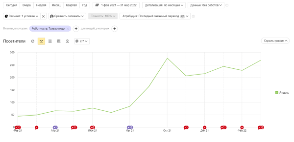 SEO-продвижение сайта медицинской тематики. Кейс SEO-продвижение сайта медицинской тематики. Кейс