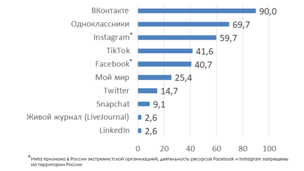 
            У 9 из 10 российских пользователей соцсетей есть аккаунт ВКонтакте
        