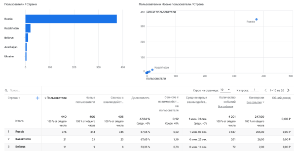 Переход с Universal Analytics на Google Analytics 4