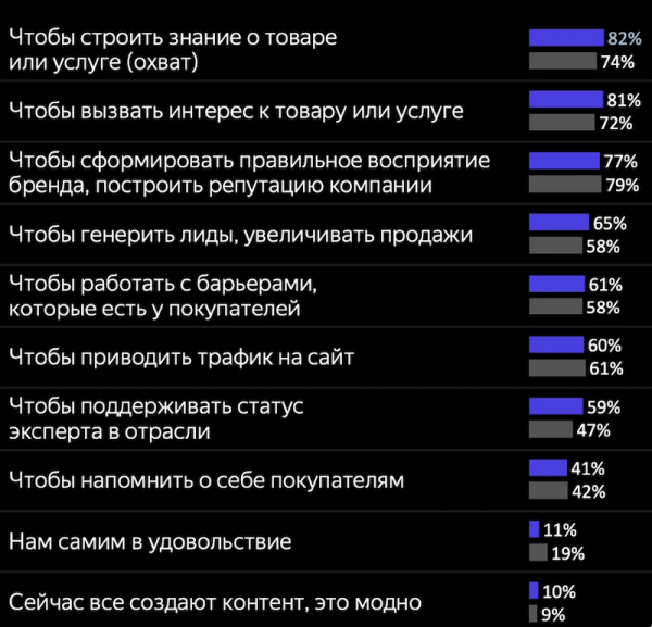 Контент-маркетинг является третьим по популярности видом продвижения после контекста и SMM
Контент-маркетинг является третьим по популярности видом продвижения после контекста и SMM