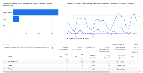 Переход с Universal Analytics на Google Analytics 4