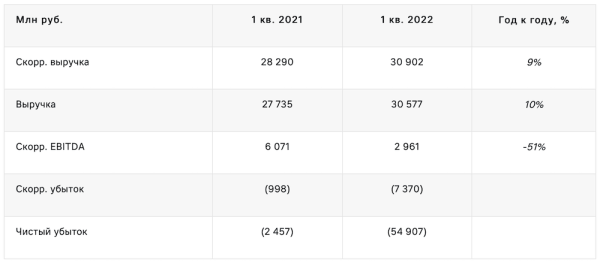 Общая выручка VK в первом квартале 2022 года выросла на 9%
Общая выручка VK в первом квартале 2022 года выросла на 9%