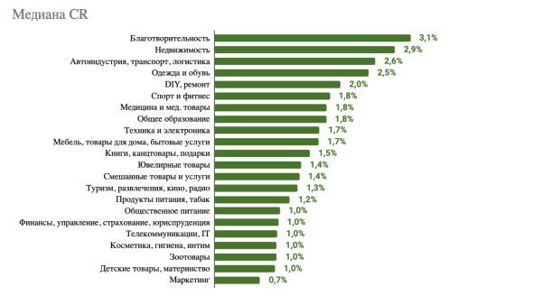 Исследование email-рассылок: на какие письма лучше всего реагируют россияне Исследование email-рассылок: на какие письма лучше всего реагируют россияне