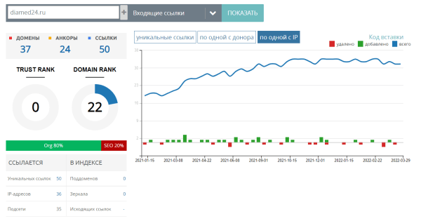 SEO-продвижение сайта медицинской тематики. Кейс SEO-продвижение сайта медицинской тематики. Кейс