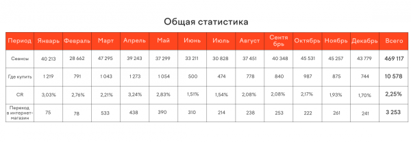 Как в условиях ограниченного бюджета привлечь 470 000 целевых посещений на сайт за год. Кейс