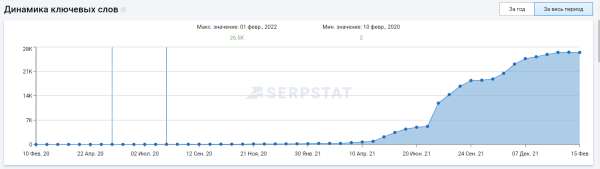 SEO-продвижение сайта медицинской тематики. Кейс SEO-продвижение сайта медицинской тематики. Кейс