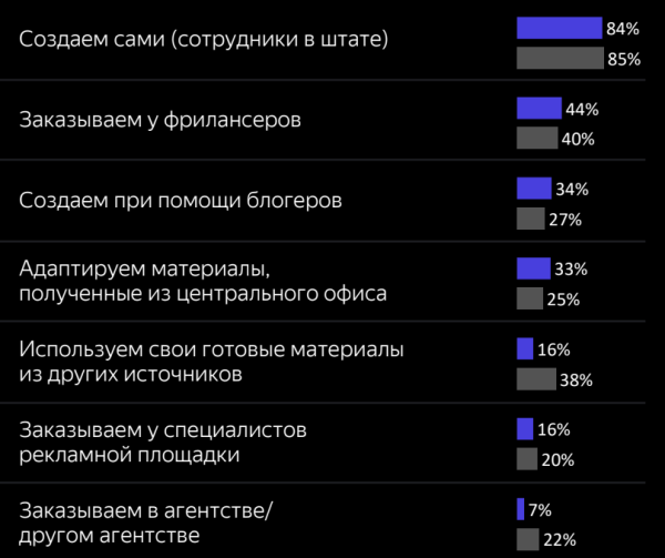 Контент-маркетинг является третьим по популярности видом продвижения после контекста и SMM
Контент-маркетинг является третьим по популярности видом продвижения после контекста и SMM
