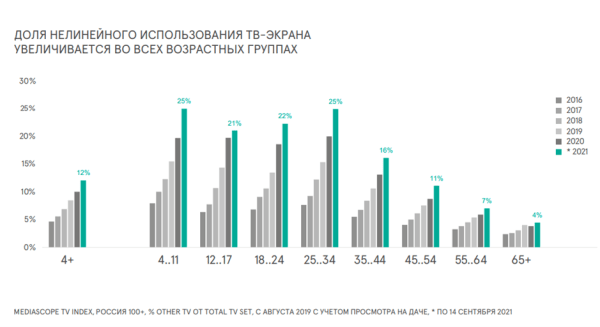 
            Как запустить рекламу на аудиторию smart-телезрителей
        