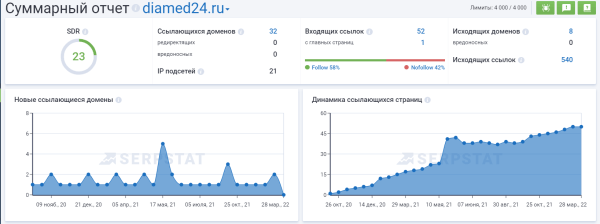 SEO-продвижение сайта медицинской тематики. Кейс SEO-продвижение сайта медицинской тематики. Кейс