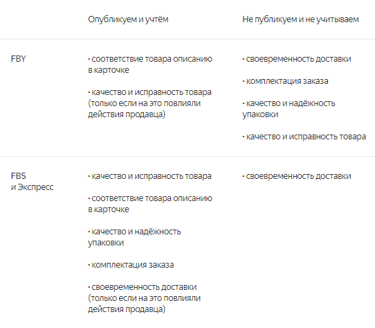 Яндекс Маркет внес изменения в расчет рейтинга и модерацию отзывов