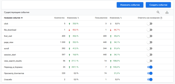 Переход с Universal Analytics на Google Analytics 4