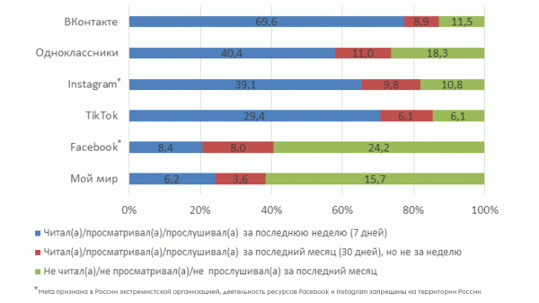 
            У 9 из 10 российских пользователей соцсетей есть аккаунт ВКонтакте
        