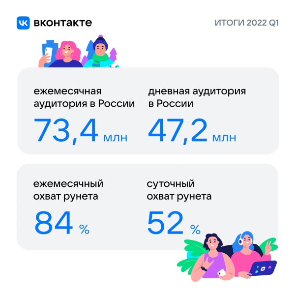 
            47,2 млн россиян ежедневно используют ВКонтакте
        