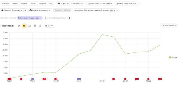 SEO-продвижение сайта медицинской тематики. Кейс SEO-продвижение сайта медицинской тематики. Кейс