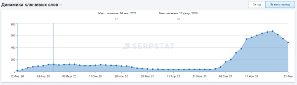 SEO-продвижение сайта медицинской тематики. Кейс SEO-продвижение сайта медицинской тематики. Кейс
