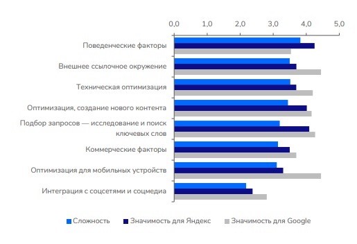 
            Как изменилось продвижение в Google
        