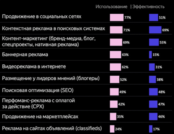 Контент-маркетинг является третьим по популярности видом продвижения после контекста и SMM
Контент-маркетинг является третьим по популярности видом продвижения после контекста и SMM