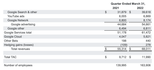 
            Выручка Alphabet в первом квартале 2022 года выросла на 23%
        