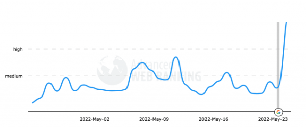 
            May 2022 Core Update: не паникуйте в первый день, если вы полностью не уничтожены
        