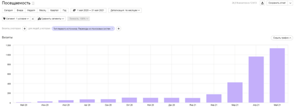 Прирост трафика почти на 2000% только за счет внутренней перелинковки – разбор кейса