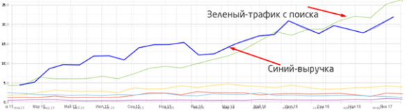 10 лет развития: от домена до сети клиник – ошибки, тактика, стратегия. Кейс продвижения сети ветеринарных клиник